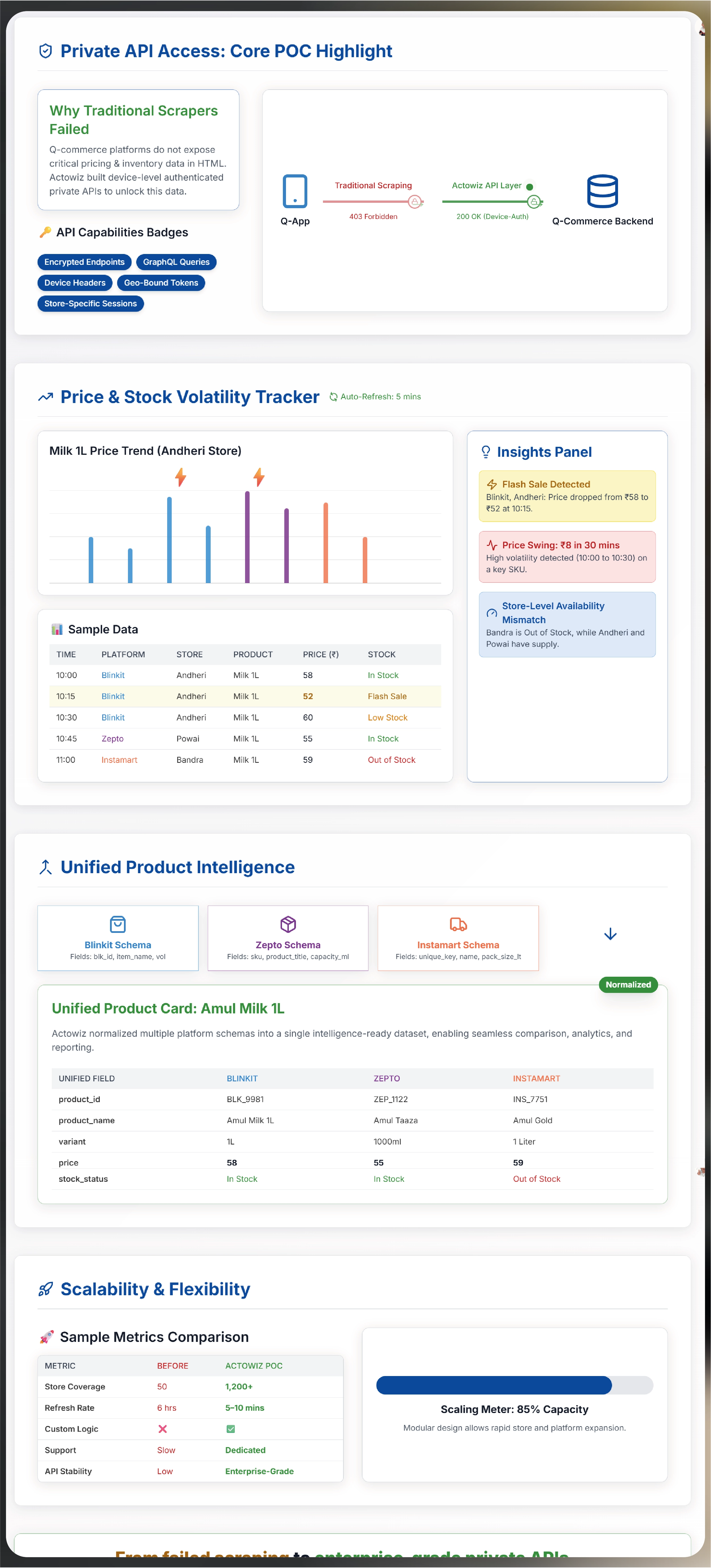 Navratri Mega Sale Price Tracking